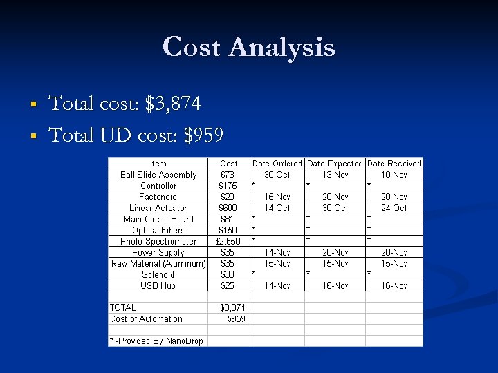 Cost Analysis § § Total cost: $3, 874 Total UD cost: $959 