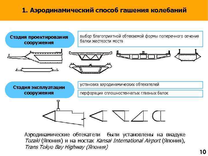 1. Аэродинамический способстабилизации Аэродинамический способ гашения колебаний Стадия проектирования сооружения Стадия эксплуатации сооружения выбор