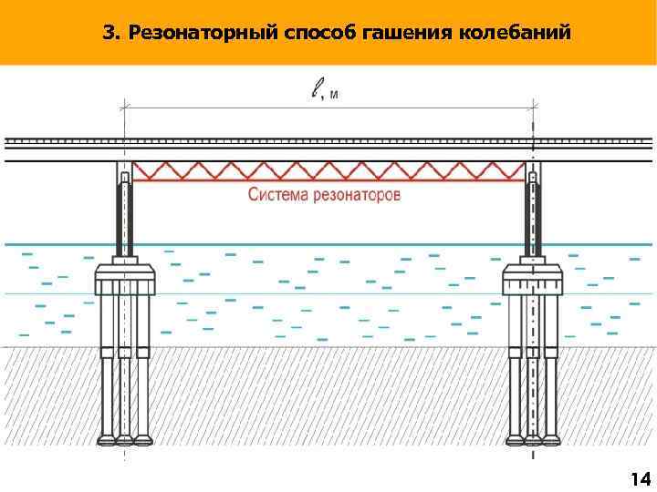 3. Резонаторный способ гашения колебаний 14 