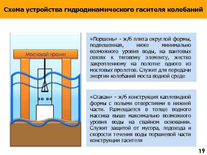 Схема устройства гидродинамического гасителя колебаний Мостовой пролет «Поршень» - ж/б плита округлой формы, подвешенная,