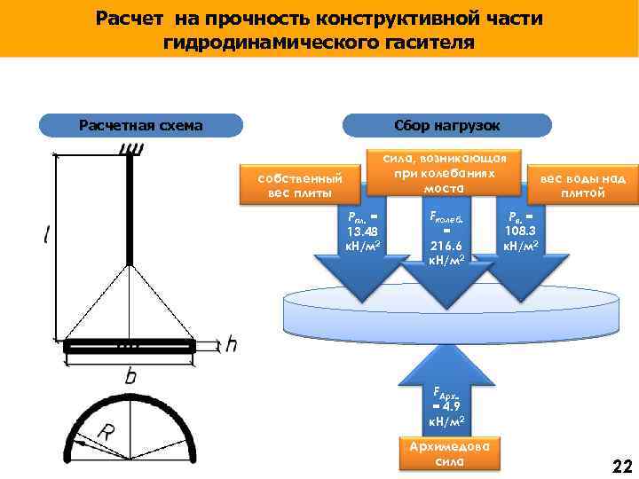 Расчет на прочность конструктивной части гидродинамического гасителя Расчетная схема Сбор нагрузок сила, возникающая при