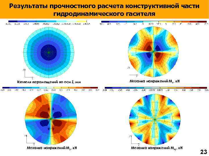 Результаты прочностного расчета конструктивной части гидродинамического гасителя Изополя перемещений по оси Z, мм Мозаика