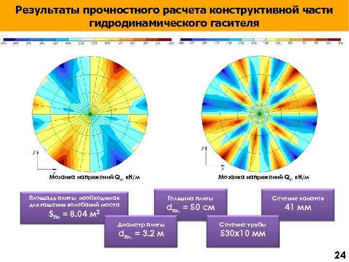 Результаты прочностного расчета конструктивной части гидродинамического гасителя Мозаика напряжений Qx, к. Н/м Мозаика напряжений