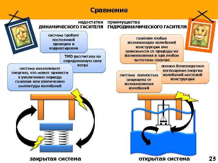 Сравнение недостатки ДИНАМИЧЕСКОГО ГАСИТЕЛЯ система требует постоянной проверки и корректировки TMD рассчитана на определенную