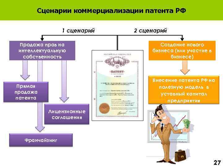 Сценарии коммерциализации патента РФ 1 сценарий Продажа прав на интеллектуальную собственность 2 сценарий Создание