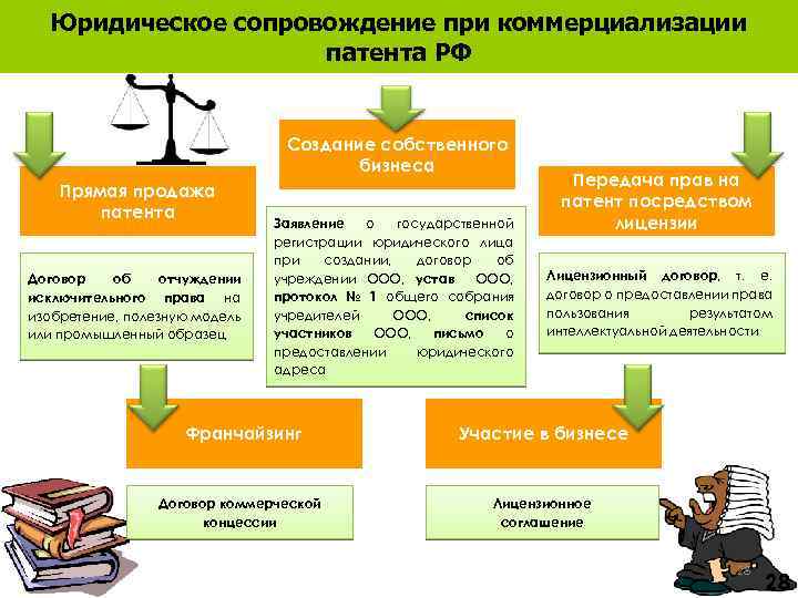 Юридическое сопровождение при коммерциализации патента РФ Создание собственного бизнеса Прямая продажа патента Договор об