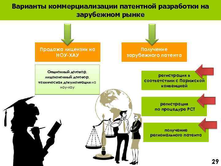 Варианты коммерциализации патентной разработки на зарубежном рынке Продажа лицензии на НОУ-ХАУ Опционный договор, лицензионный