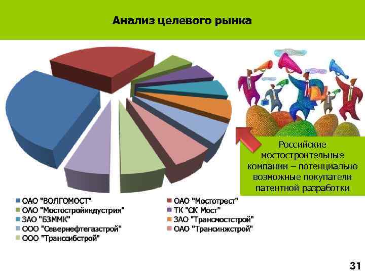 Анализ целевого рынка Российские мостостроительные компании – потенциально возможные покупатели патентной разработки 31 