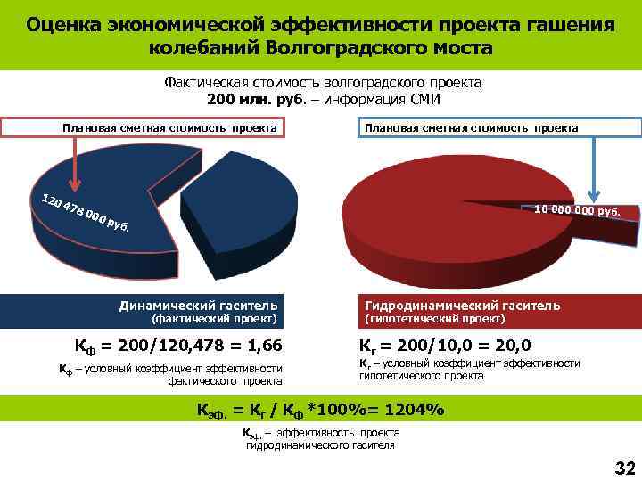 Оценка экономической эффективности проекта гашения колебаний Волгоградского моста Фактическая стоимость волгоградского проекта 200 млн.