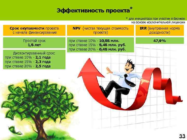 Эффективность проекта* * для инициатора при участии в бизнесе на основе исключительной лицензии Срок