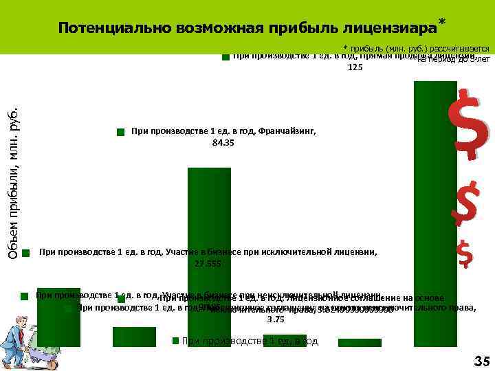 Потенциально возможная прибыль лицензиара * * * прибыль (млн. руб. ) рассчитывается Объем прибыли,