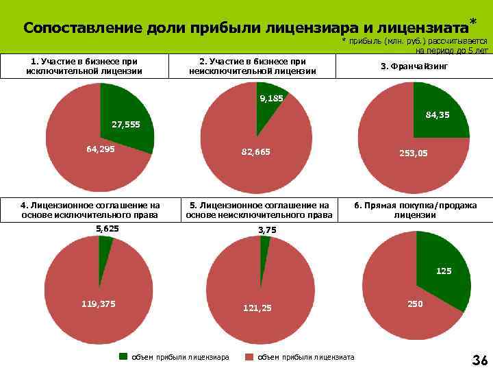 Сопоставление доли прибыли лицензиара и лицензиата* * прибыль (млн. руб. ) рассчитывается на период