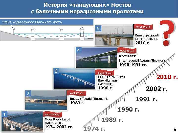 История «танцующих» мостов с балочными неразрезными пролетами Схема неразрезного балочного моста V=14 -16 м/c