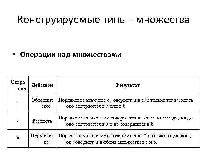 Конструируемые типы - множества • Операции над множествами Опера ция Действие Результат + Объедине