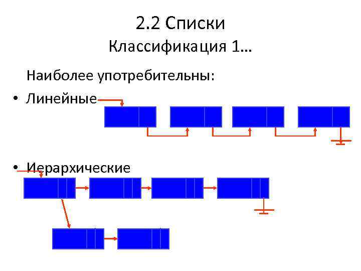 2. 2 Списки Классификация 1… Наиболее употребительны: • Линейные • Иерархические 