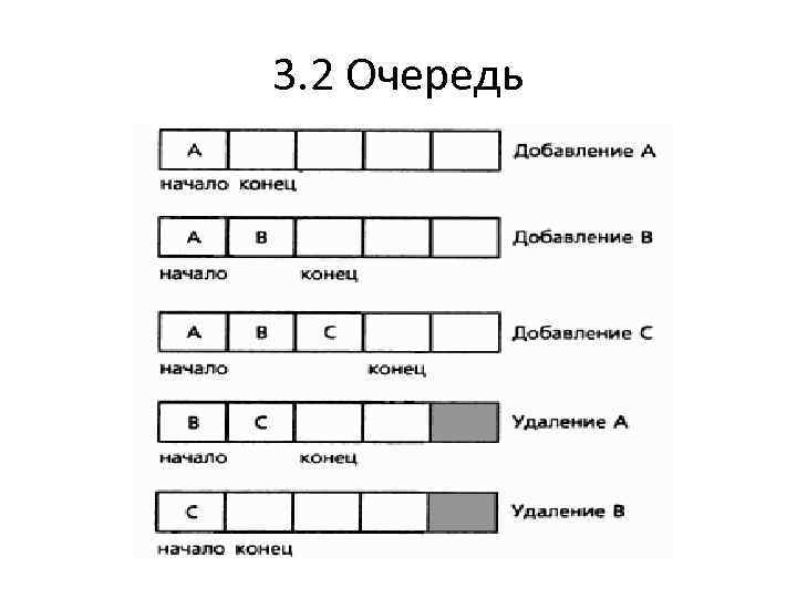 3. 2 Очередь 