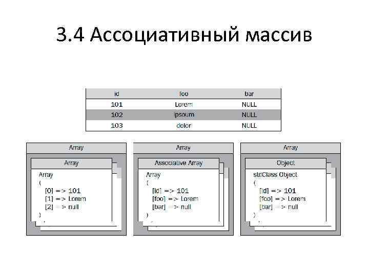 3. 4 Ассоциативный массив 