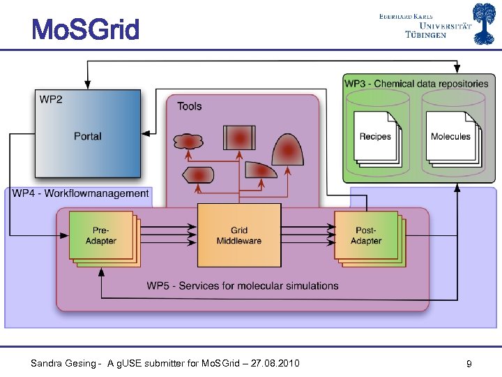 Mo. SGrid Sandra Gesing - A g. USE submitter for Mo. SGrid – 27.