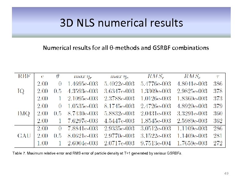 3 D NLS numerical results Numerical results for all θ-methods and GSRBF combinations Table