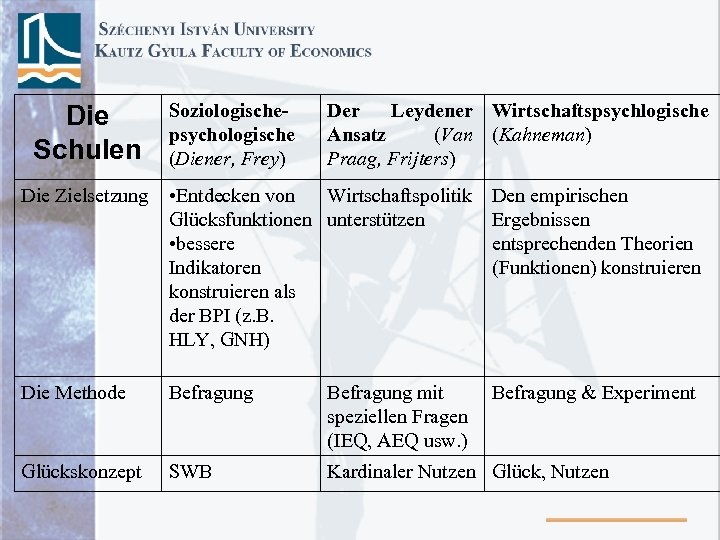 Die Schulen Soziologischepsychologische (Diener, Frey) Der Leydener Wirtschaftspsychlogische Ansatz (Van (Kahneman) Praag, Frijters) Die