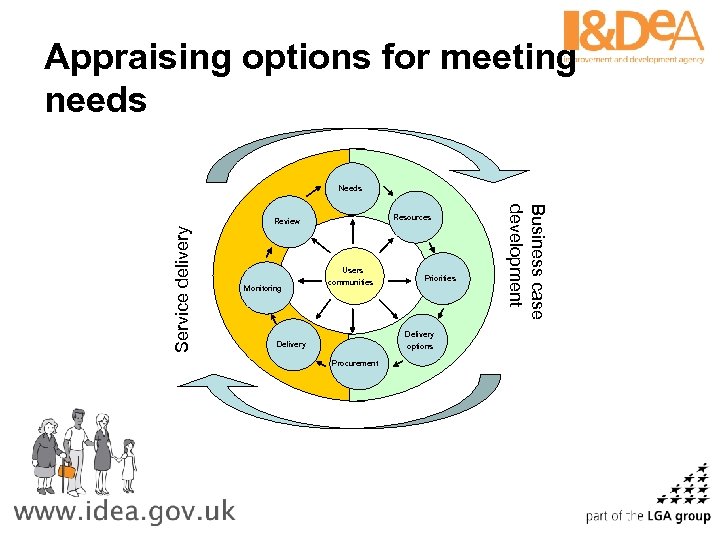 Appraising options for meeting needs Needs Service delivery Users Monitoring communities Priorities Delivery options