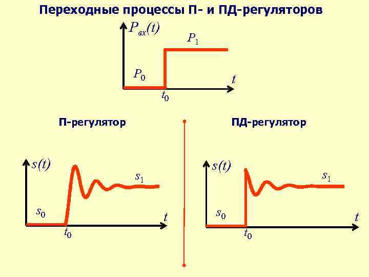 Переходные процессы П- и ПД-регуляторов Pвх(t) Р 1 Р 0 t t 0 П-регулятор