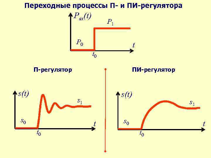 Переходные процессы П- и ПИ-регулятора Pвх(t) Р 1 Р 0 t t 0 П-регулятор