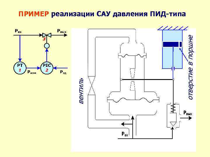 Регулирование давления. Система автоматического управления САУ-а000. Структурная схема автоматического регулирования давления. Система автоматического регулирования давления в ресивере. Сард система автоматического регулирования давления.