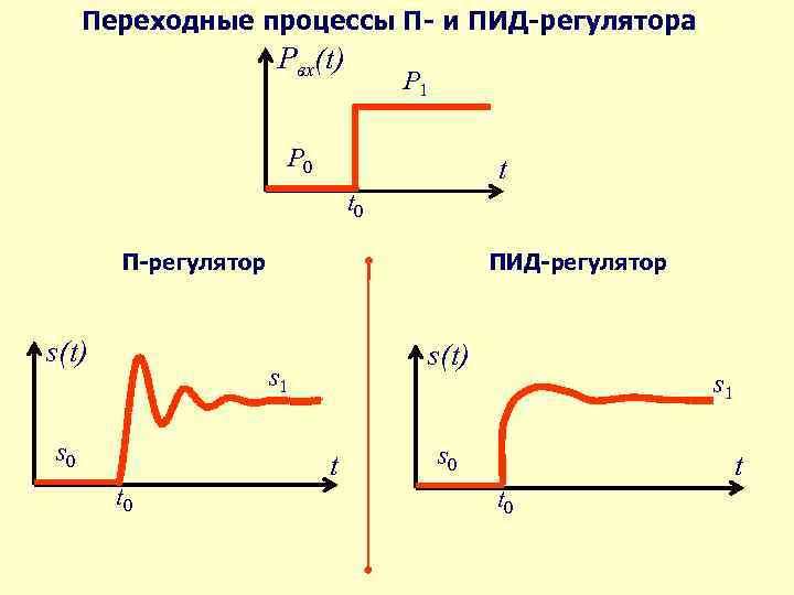 Переходные процессы П- и ПИД-регулятора Pвх(t) Р 1 Р 0 t t 0 П-регулятор