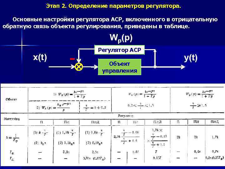 Этап 2. Определение параметров регулятора. Основные настройки регулятора АСР, включенного в отрицательную обратную связь