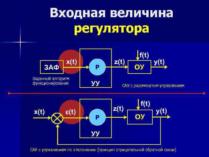 Входные величины. Входная величина регулятора это. Типовые регуляторы систем автоматического управления. Алгоритмы функционирования САУ. Типы регуляторов в автоматических системах управления.