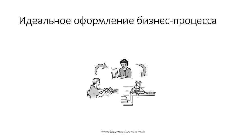 Идеальное оформление бизнес-процесса Жуков Владимир / www. zhukov. in 