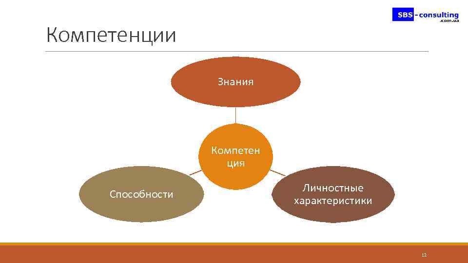 Компетенции Знания Компетен ция Способности Личностные характеристики 12 