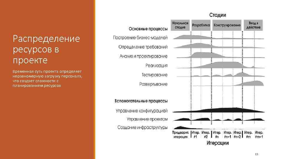 Распределение ресурсов в проекте Временная суть проекта определяет неравномерную загрузку персонала, что создает сложности