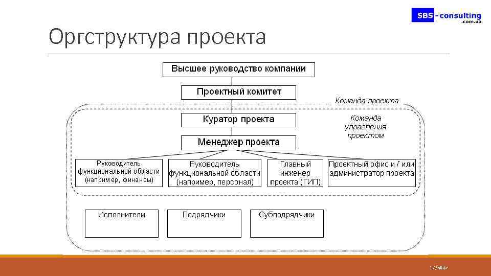 Оргструктура проекта 17/<##> 