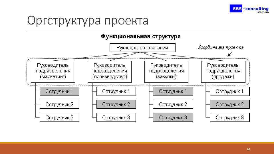 Оргструктура проекта 18 