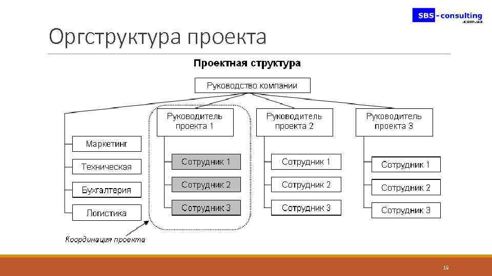 Оргструктура проекта 19 