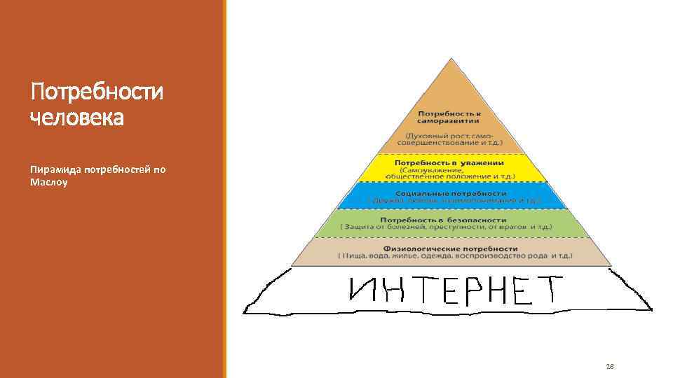 Потребности человека Пирамида потребностей по Маслоу 28 