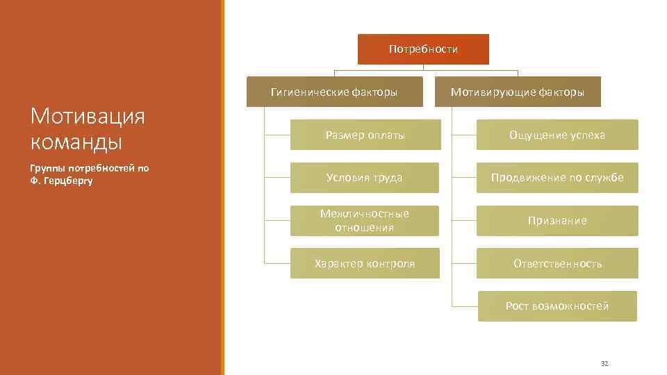 Группы потребностей. Типы мотивации в команде. Гигиенические потребности. Факторы команды.