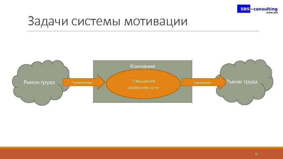 Задачи системы мотивации Компания Рынок труда Привлечение Повышение эффективности Удержание Рынок труда 35 