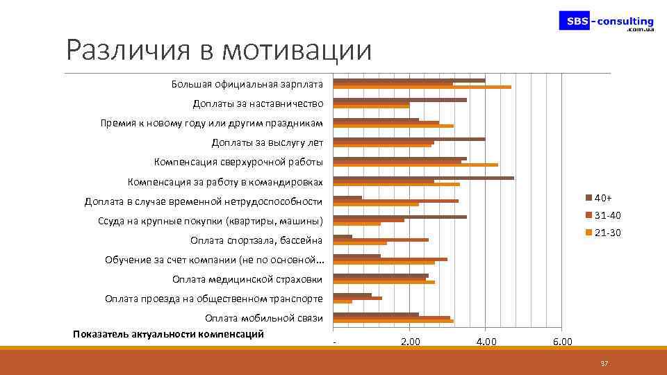 Различия в мотивации Большая официальная зарплата Доплаты за наставничество Премия к новому году или