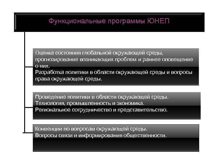 Функциональные программы ЮНЕП Оценка состояния глобальной окружающей среды, прогнозирование возникающих проблем и раннее оповещение