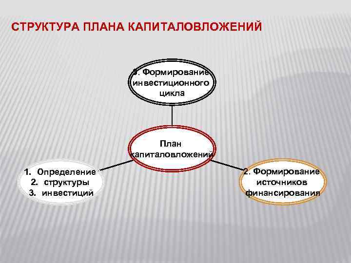 СТРУКТУРА ПЛАНА КАПИТАЛОВЛОЖЕНИЙ 3. Формирование инвестиционного цикла План капиталовложений 1. Определение 2. структуры 3.
