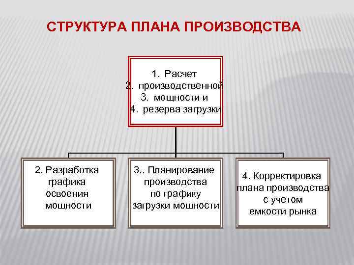 СТРУКТУРА ПЛАНА ПРОИЗВОДСТВА 1. Расчет 2. производственной 3. мощности и 4. резерва загрузки 2.