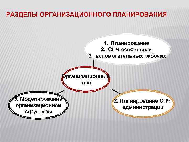 РАЗДЕЛЫ ОРГАНИЗАЦИОННОГО ПЛАНИРОВАНИЯ 1. Планирование 2. СПЧ основных и 3. вспомогательных рабочих Организационный план
