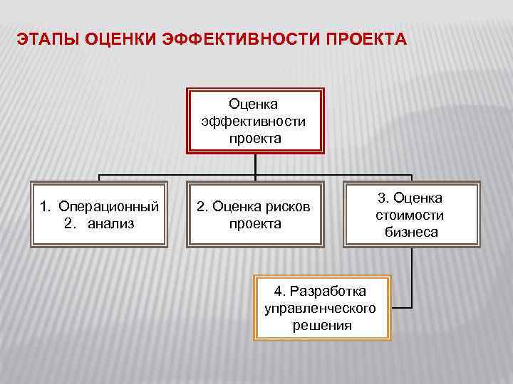 Оценочный этап проекта