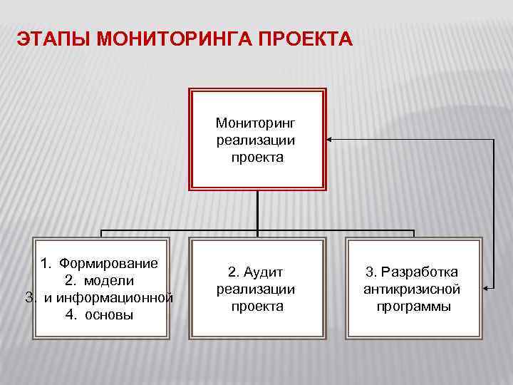 Мониторинг реализации проекта