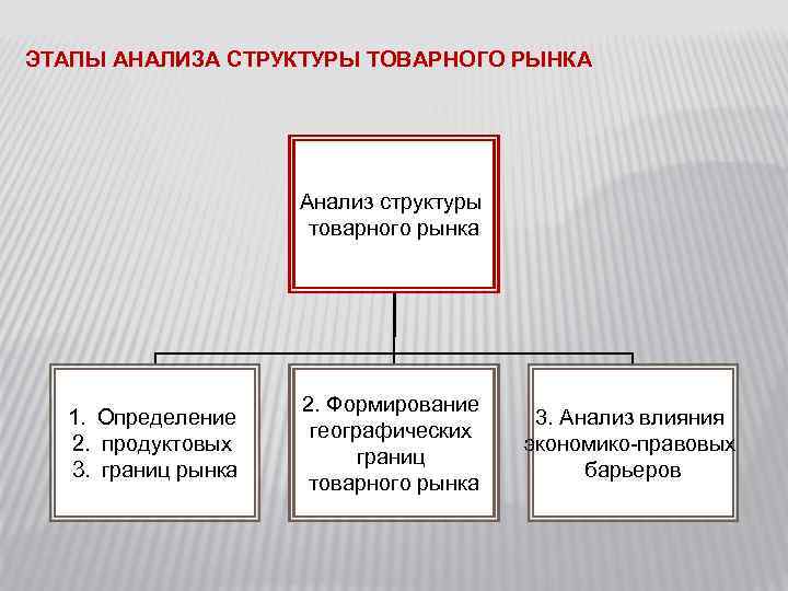 ЭТАПЫ АНАЛИЗА СТРУКТУРЫ ТОВАРНОГО РЫНКА Анализ структуры товарного рынка 1. Определение 2. продуктовых 3.