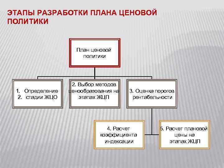 ЭТАПЫ РАЗРАБОТКИ ПЛАНА ЦЕНОВОЙ ПОЛИТИКИ План ценовой политики 1. Определение 2. стадии ЖЦО 2.