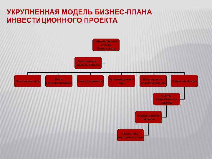УКРУПНЕННАЯ МОДЕЛЬ БИЗНЕС-ПЛАНА ИНВЕСТИЦИОННОГО ПРОЕКТА Информационная основа бизнес-плана Цель, задачи, ресурсы проекта План маркетинга